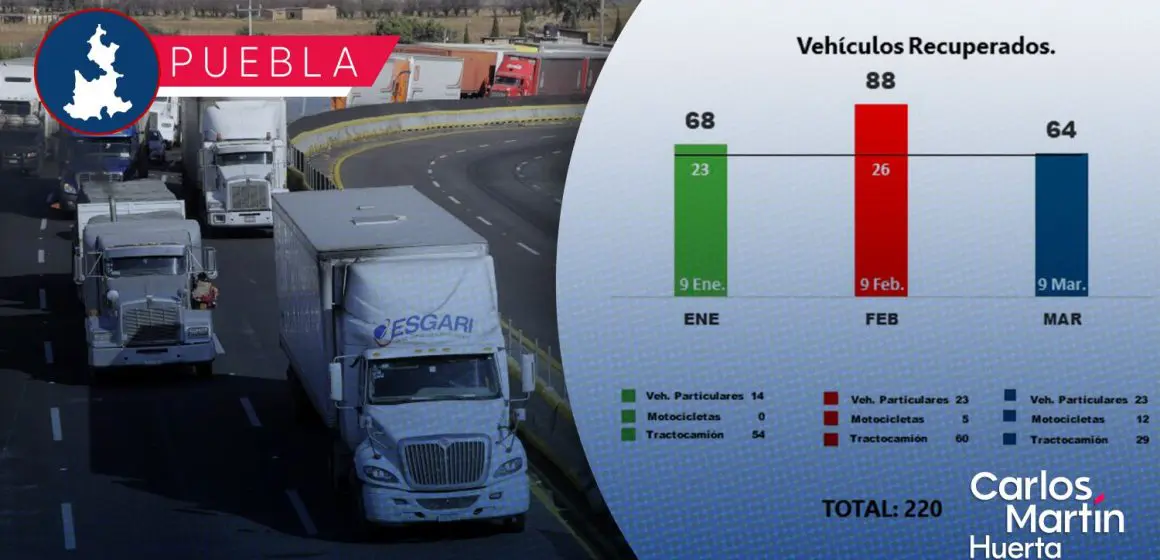 Puebla reduce robos a transporte con estrategias de seguridad coordinadas