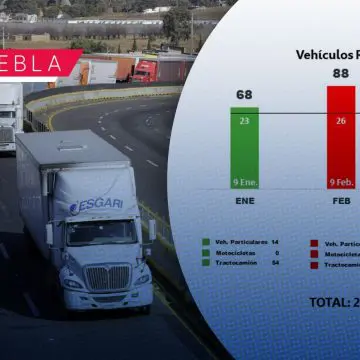 Puebla reduce robos a transporte con estrategias de seguridad coordinadas