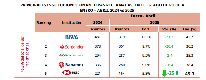 Reclamaciones bancarias en Puebla disminuyen un 15% en 2025; BBVA y Santander, los más señalados 1 CONDUSEF
