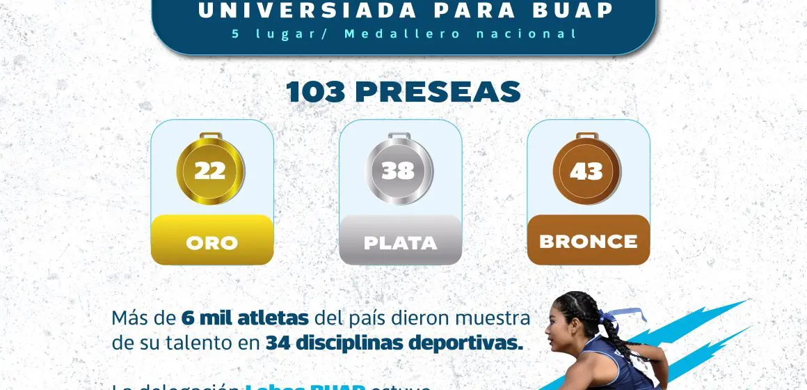 BUAP logra récord histórico en la Universiada Nacional 2025 con 103 medallas