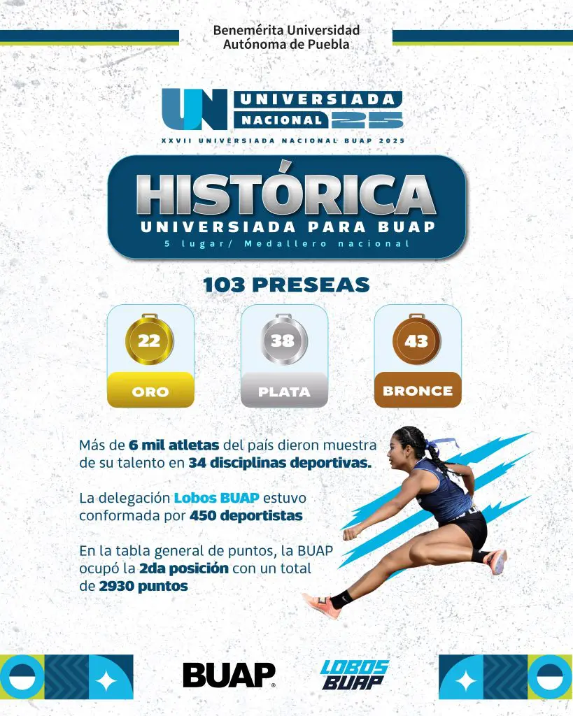 BUAP logra récord histórico en la Universiada Nacional 2025 con 103 medallas 1 UNIVERSIADAok 1