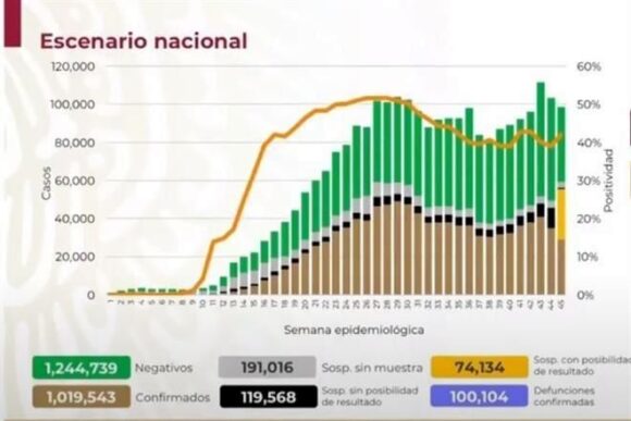 Rebasa México 100 mil decesos por Covid