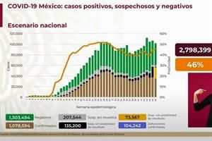 Acumula México 104 mil 242 decesos por Covid