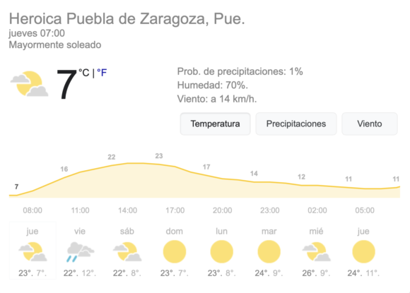 Pronóstico del clima en Puebla