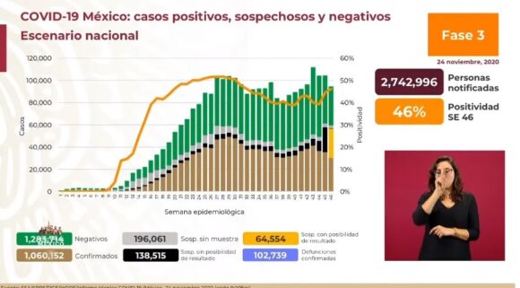 Se rompe récord, casi 11 mil casos de Covid-19 en 1 día