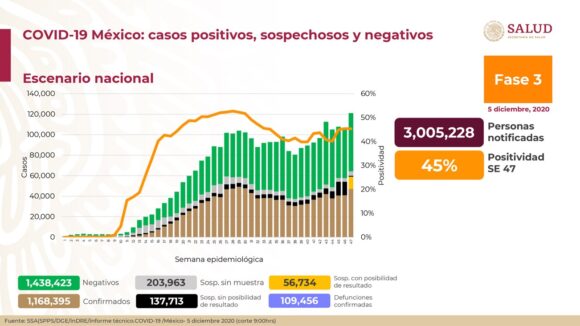 Actualización de COVID19 en México.