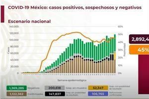 México con 106,765 decesos por Covid