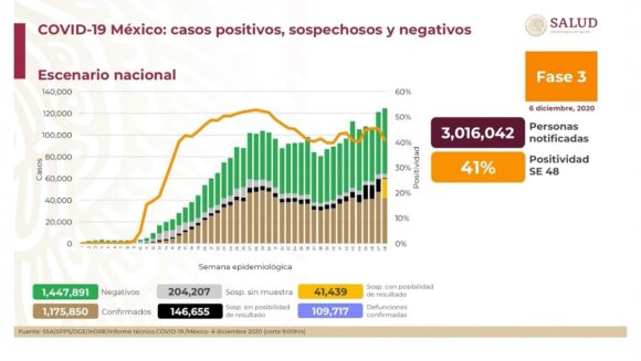 109 mil muertos por Covid-19 en México