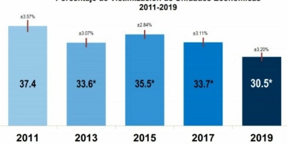 Una de cada tres empresas fue víctima de delincuencia en 2019 confirma Inegi