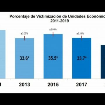 Una de cada tres empresas fue víctima de delincuencia en 2019 confirma Inegi