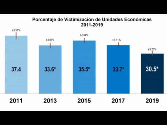 Una de cada tres empresas fue víctima de delincuencia en 2019 confirma Inegi