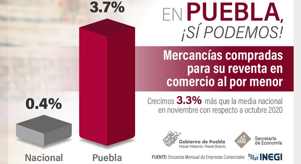 Registra Puebla crecimientos en ventas al menudeo y mayoreo