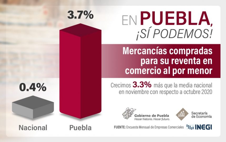 Registra Puebla crecimientos en ventas al menudeo y mayoreo