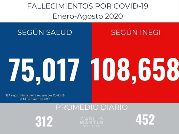 Hay 44.8% más muertos por COVID-19 de las reportadas por Salud: Inegi