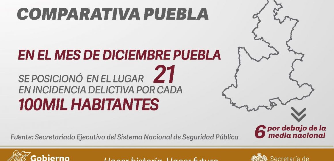 Durante 2020, incidencia delictiva en Puebla fue a la baja consistentemente
