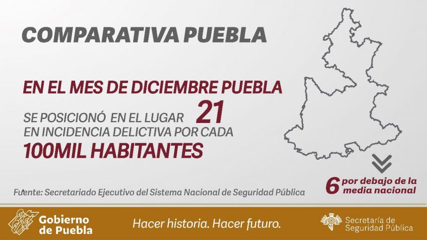 374 Durante 2020, incidencia delictiva en Puebla fue a la baja consistentemente