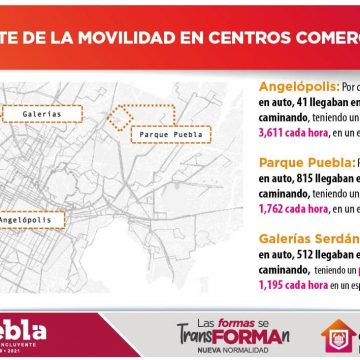 (VIDEOS) Reporta Ayuntamiento de Puebla cumplimiento del 55% en actividades comerciales ante decreto estatal