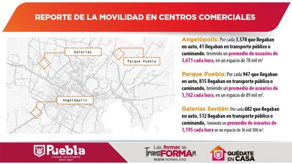 (VIDEOS) Reporta Ayuntamiento de Puebla cumplimiento del 55% en actividades comerciales ante decreto estatal