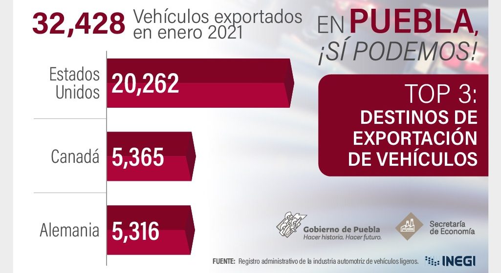 Aporta Puebla el 14.1% de producción y 14.5% de exportaciones automotrices