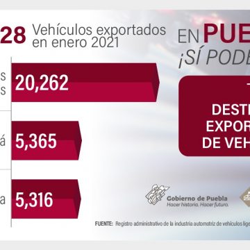 Aporta Puebla el 14.1% de producción y 14.5% de exportaciones automotrices
