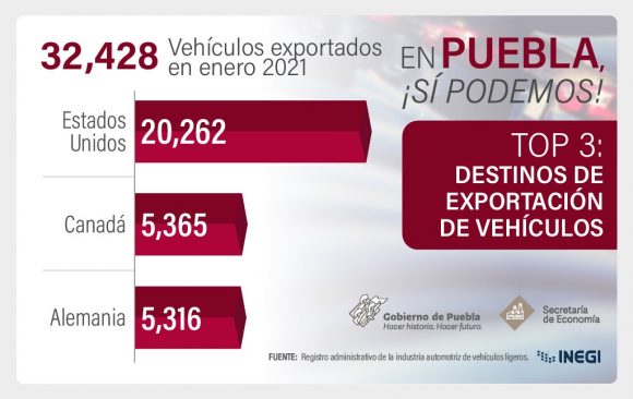 Aporta Puebla el 14.1% de producción y 14.5% de exportaciones automotrices