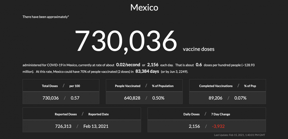 Covidvax.live proyecta que a este ritmo de vacunación, México inmunizará al 70% de su población para el 3 de junio de 2249