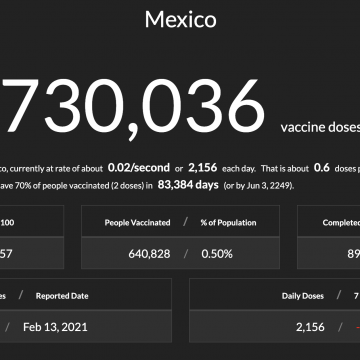 Covidvax.live proyecta que a este ritmo de vacunación, México inmunizará al 70% de su población para el 3 de junio de 2249