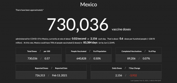 Covidvax.live proyecta que a este ritmo de vacunación, México inmunizará al 70% de su población para el 3 de junio de 2249