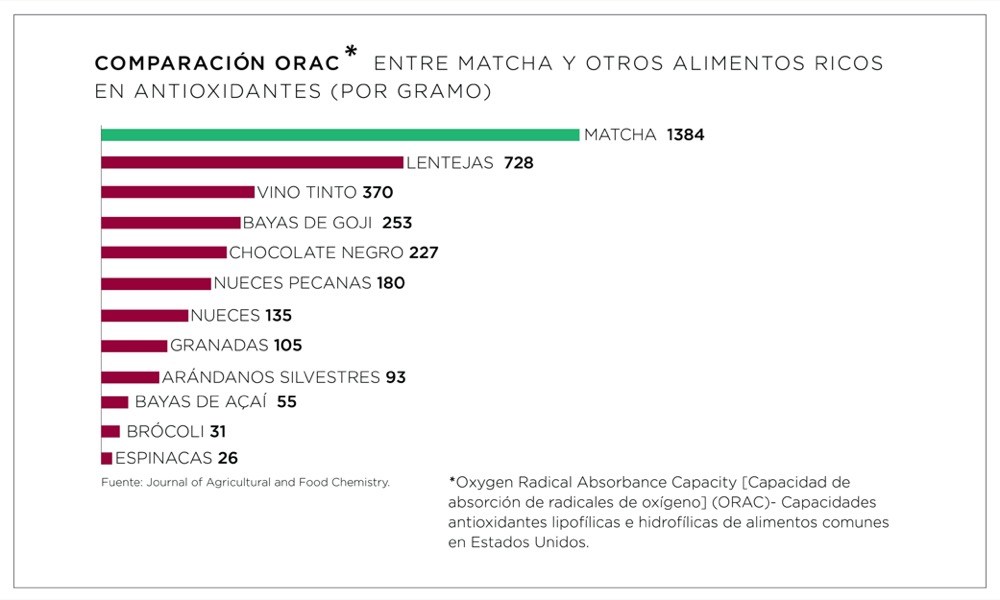 Infografia 1 Antioxidantes del matcha