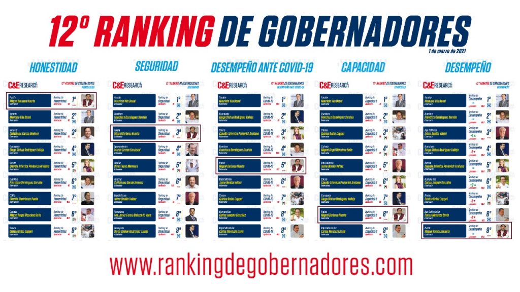 Ranking gobernadores