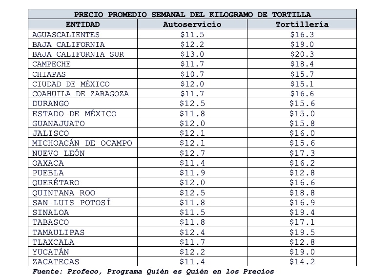 precio del kilo de la tortilla