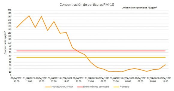 Gobierno del estado levanta pre-contingencia ambiental: Medio Ambiente