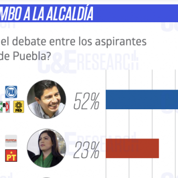 Encuesta de C&E Research aventaja a Eduardo Rivera Pérez tras debate