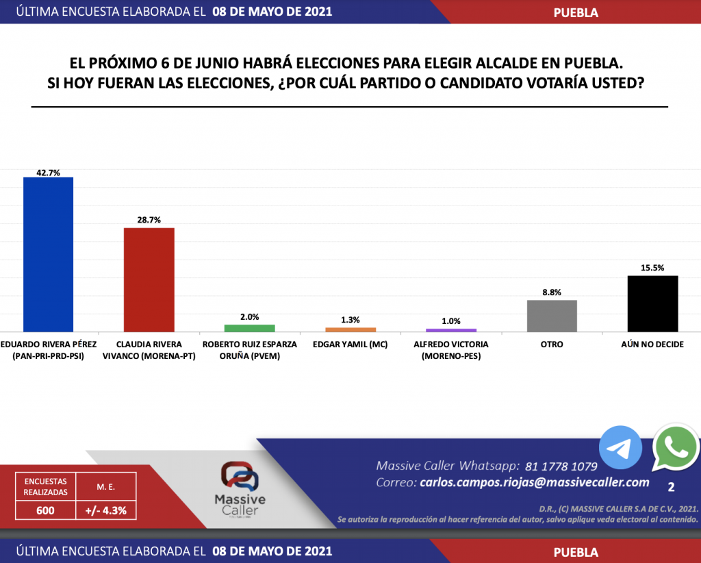 Encuesta Elecciones Puebla CMH