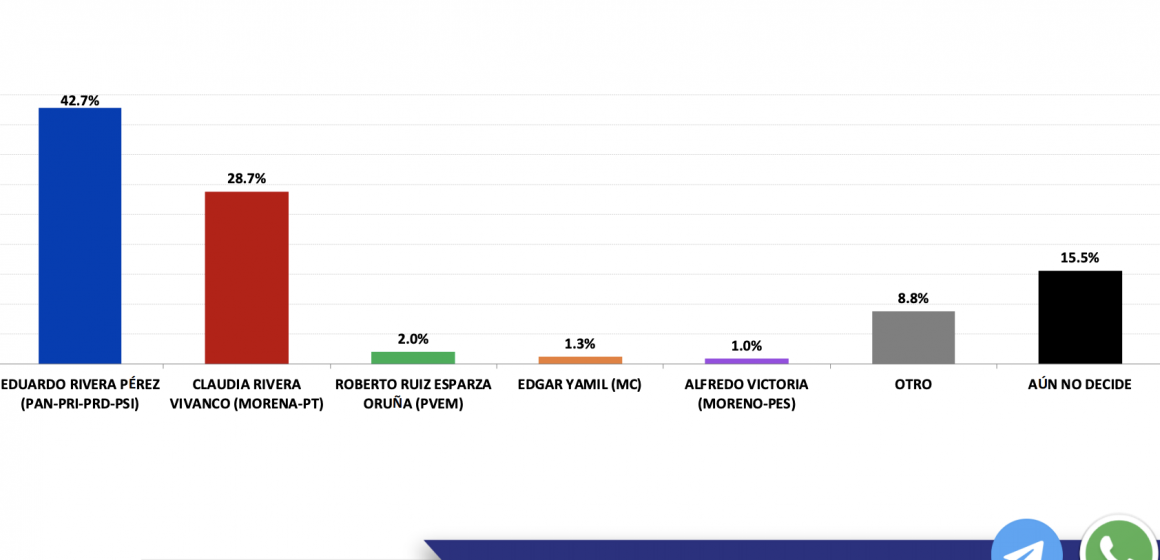 Encuestadora da 5 puntos de ventaja a Eduardo Rivera Pérez sobre Claudia Rivera