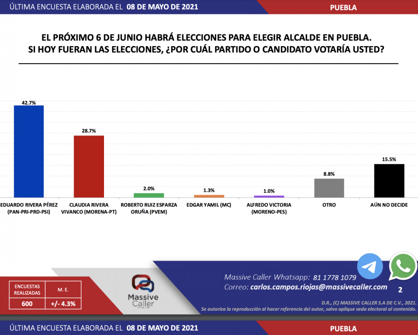Encuesta-Elecciones-Puebla-CMH Encuestadora da 5 puntos de ventaja a Eduardo Rivera Pérez sobre Claudia Rivera