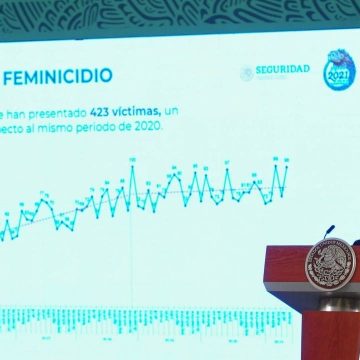 Gobierno Federal reconoce aumento del 7.1% en feminicidios entre enero y mayo