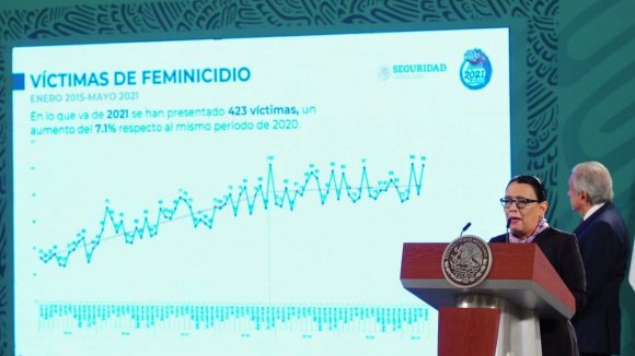 Gobierno Federal reconoce aumento del 7.1% en feminicidios entre enero y mayo