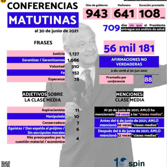 López Obrador ha mentido más de 56 mil veces en conferencias mañaneras: consultora política SPIN