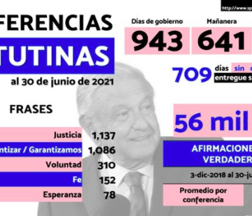 López Obrador ha mentido más de 56 mil veces en conferencias mañaneras: consultora política SPIN