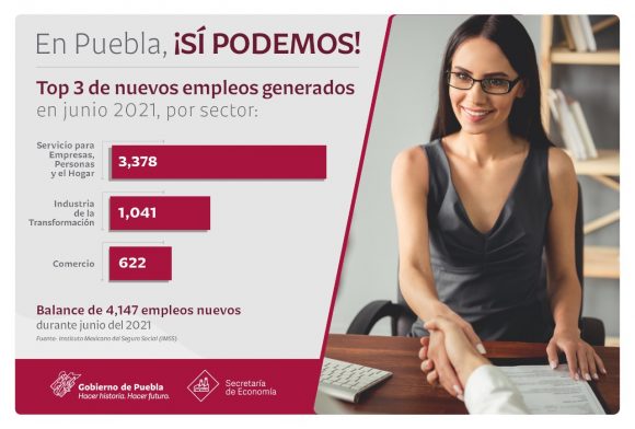Reporta Puebla récord en empleo con seguridad social durante junio 2021