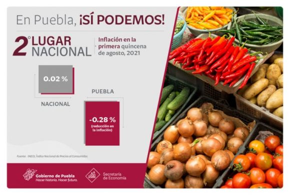 Puebla, segundo estado con menos inflación en primera quincena de agosto
