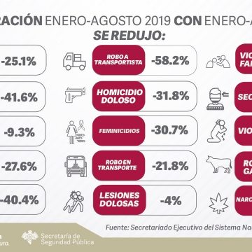 Disminuye Puebla incidencia en 14 delitos de alto impacto: SESNSP