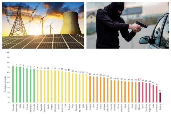 México se ubica entre países de baja competitividad