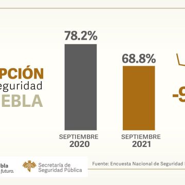 Mejora percepción de seguridad en Puebla: INEGI