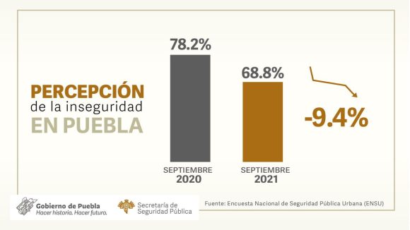 c7a4a393-2df7-4780-b905-1b4246a87f9f Mejora percepción de seguridad en Puebla: INEGI