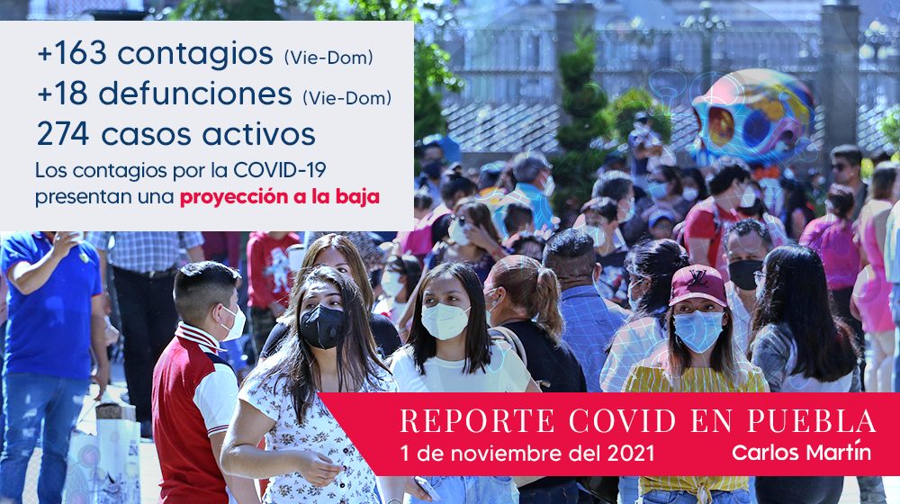 Puebla, prosigue tendencia a la baja en casos positivos de COVID-19