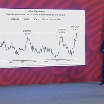 “Es nuestro desafío”: Reconoce AMLO inflación más alta que con EPN y Calderón