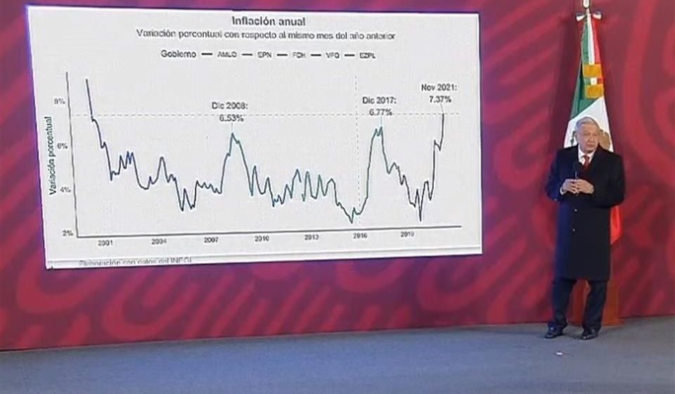 “Es nuestro desafío”: Reconoce AMLO inflación más alta que con EPN y Calderón