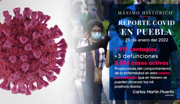 Con 917 nuevos contagios, rebasa Puebla pico de tercera ola: Salud